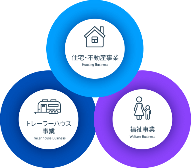 住宅・不動産事業、トレーラーハウス事業、福祉事業